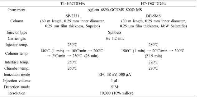Table 1. Analytical conditions of HRGC/HRMS for PCDD/Fs