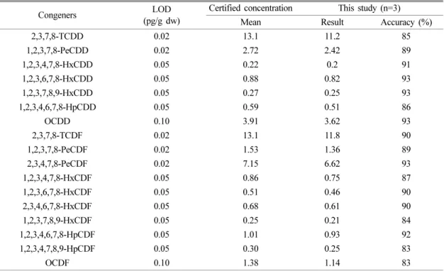 Table 2. Limit of detection and recovery result of certified reference material for PCDD/Fs
