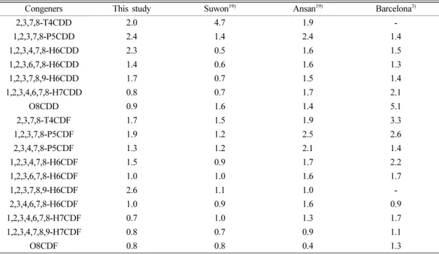 Table 4. Summary of air sampling rate of PUF PAS (m 3 /day-sampler) in this study and other studies
