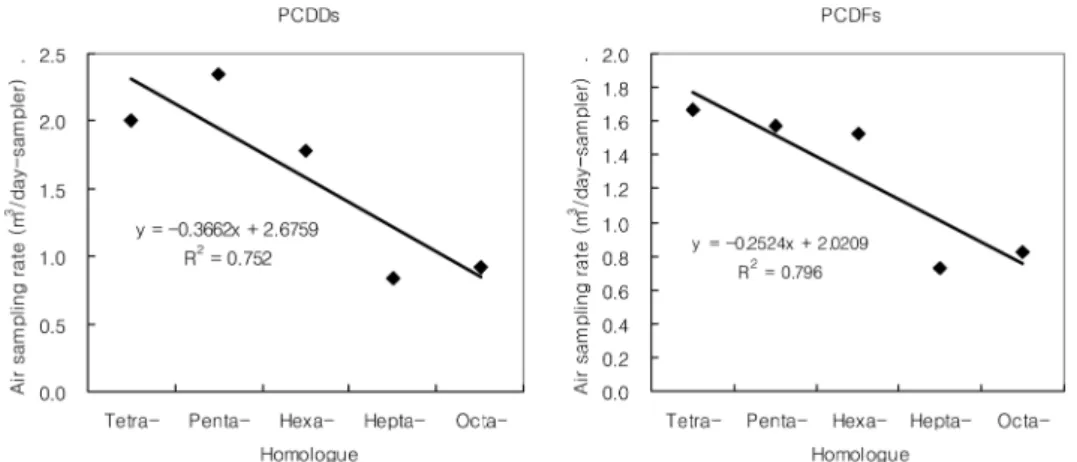Fig. 5 는 LVS와 PUF PAS 두 샘플러 농도로 구한 회귀직선이다. 그림에서 보듯이 두 샘플러 PCDD/Fs 농도간 상관성(결정계수  R 2 =0.8595, p<0.0001)이 매 우  커서 PUF PAS는  대기  중 PCDD/Fs의  좋은  샘 플러임을  알  수  있었다