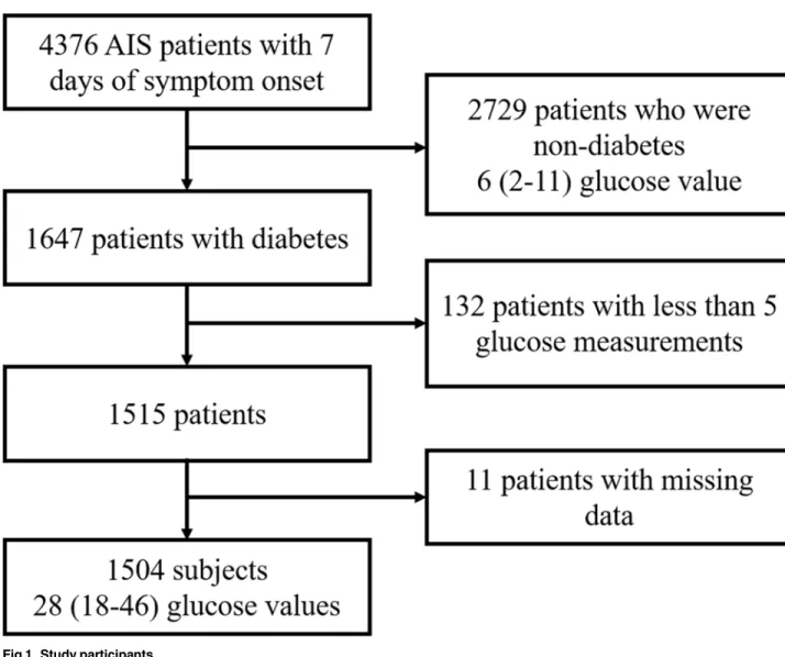 Fig 1. Study participants.