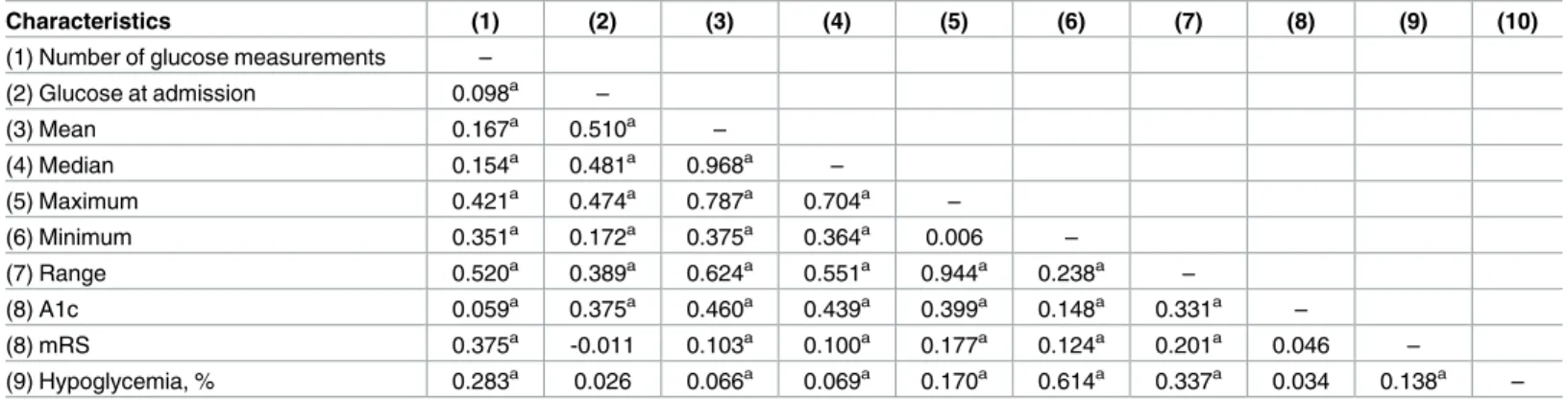 Table 2. Matrix of correlation coefficient among crude modified Rankin Scale score, hypoglycemia rate and glucose parameters.
