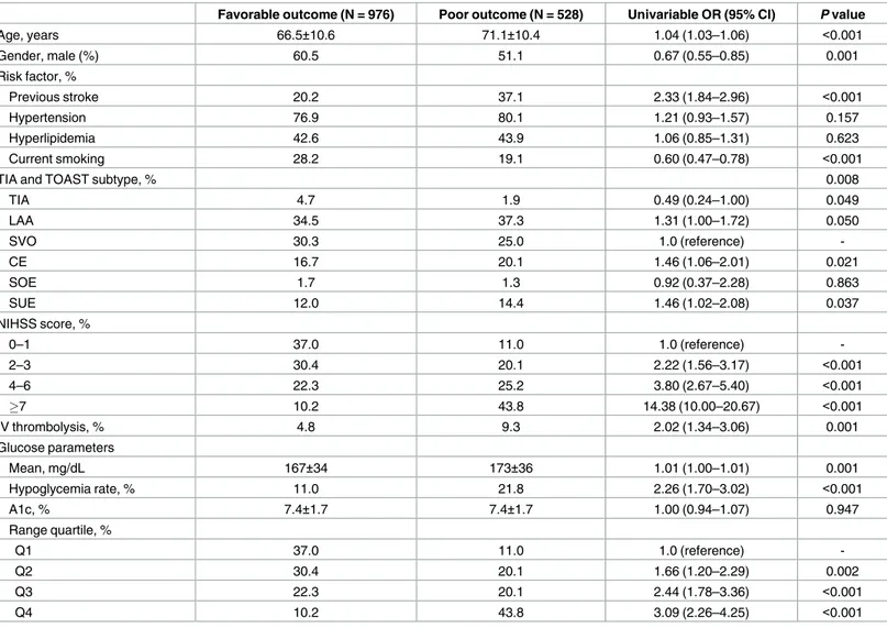 Table 3. Univariable analyses of the predictors of poor functional outcome at 3 months after stroke onset.