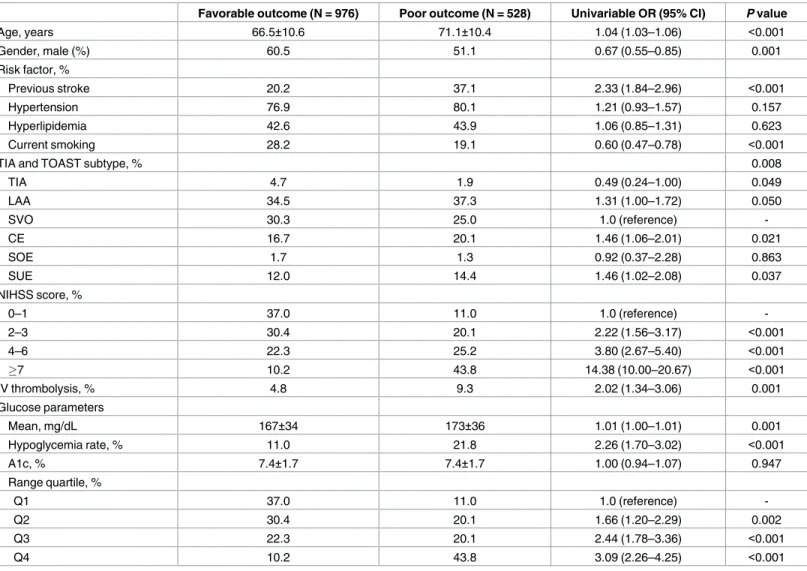 Table 3. Univariable analyses of the predictors of poor functional outcome at 3 months after stroke onset.