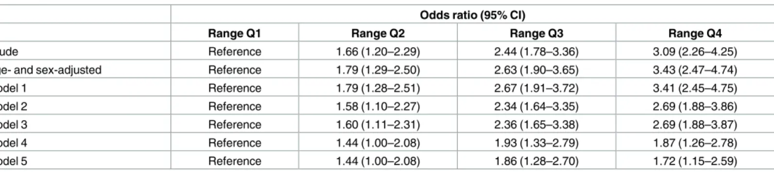 Table 4. Multivariable binary logistic regression analyses of the predictors of poor functional outcomes at 3 months after stroke onset, according to the range quartile.