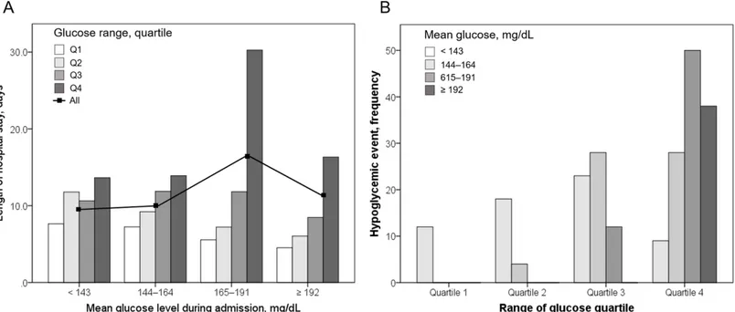 Fig 3. Relationship between length of hospital stay (A), frequency of hypoglycemic event (B) and glucose parameters during admission.
