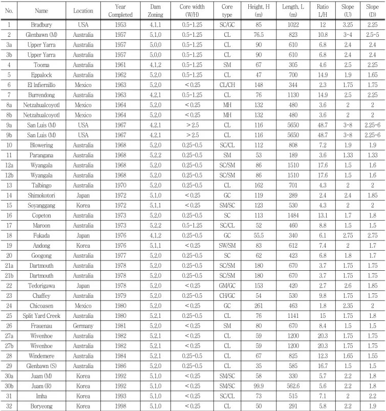 Table  1  Summary  of  CCRD  data  used  in  this  study
