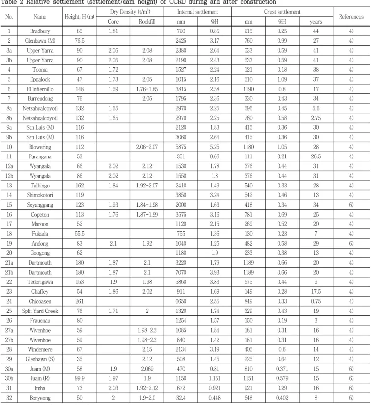 Table  2  Relative  settlement  (settlement/dam  height)  of  CCRD  during  and  after  construction No
