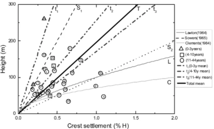 Fig.  1  Dam  height  vs.  crest  settlement