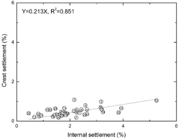Fig.  2  Crest  settlement  vs.  internal  settlement