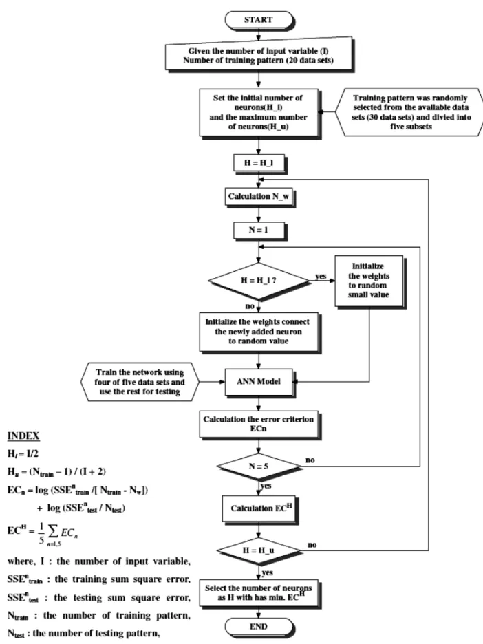 Fig.  4  Flow  chart  for  the  cross-validation  method  (Kim  and  Kim,  2008)