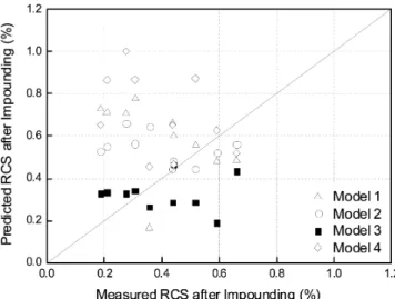 Fig.  6  Measured  and  predicted  RCS  for  ANN  and  regression  models