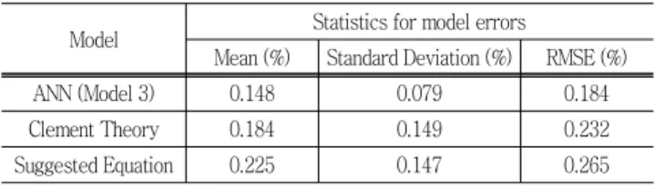 Table  5  Statistics  for  ANN  and  regression  model  errors  Model Statistics for model errors