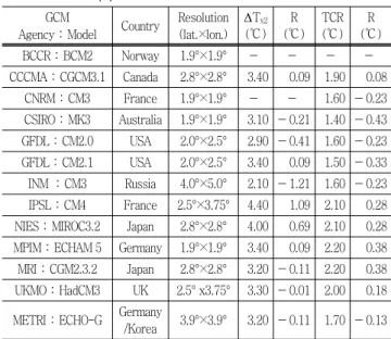 Table  2  GCM  description  with  equilibrium  climate  sensitivity  (ΔT x2 ),  transient  climate  response  (TCR),  and  residual  error  (R)