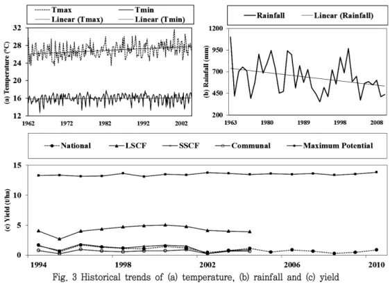 Fig.  3  Historical  trends  of  (a)  temperature,  (b)  rainfall  and  (c)  yieldrainfall,  irrigation,  evaporative  demand  and  carbon  dioxide 