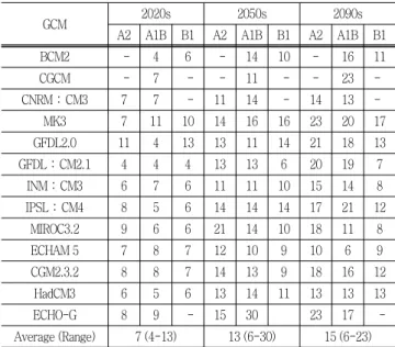 Table  3  and  4  show  the  simulated  changes  of  the  maize  yield  (t  ha －1 )  and  WP  (kg  m －3 )  from  the  baseline  values