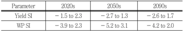 Table 6 shows the average (and range) standardized index  (SI) of the simulated WP and yield