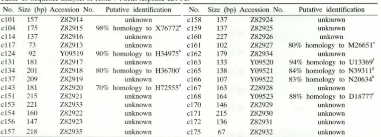 Table  1.  Sequence  a nal ys i s  of  Hox a -7  PSRE  response  cDNAs 