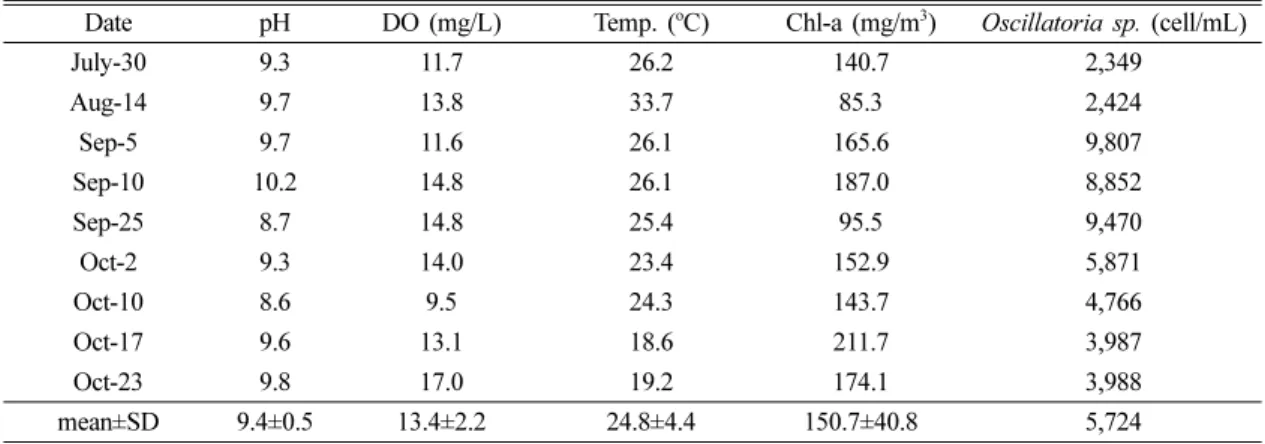 Fig. 1. Monthly or weekly variation in the concentration of particulate (PMC) and dissolved (DMC) microcystins at Reservoir Ilwol