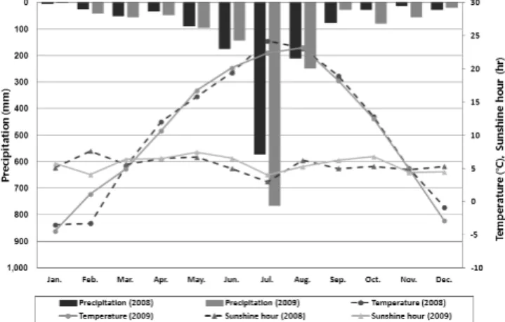 Fig.  1  Monthly  total  precipitation,  average  temperature  and  sunshine  hours  during  2008-2009
