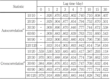 Table  3  Time-periodic  auto  and  cross  correlation  of  soil  moisture  contents  among  6  soil  layers