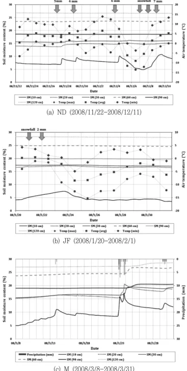 Fig.  2  The  time-series  of  soil  moisture  and  temperature  (a,  b)  or  precipitation  (c)  at  6  soil  layers  in  ND,  JF,  and  M 0  ℃ 이상의  기온이  유지되고  동시에  강수가  발생하면서  적설이  융설되어  토양수분  함량이  일시적으로  증가하는  것으로  판단할  수  있다