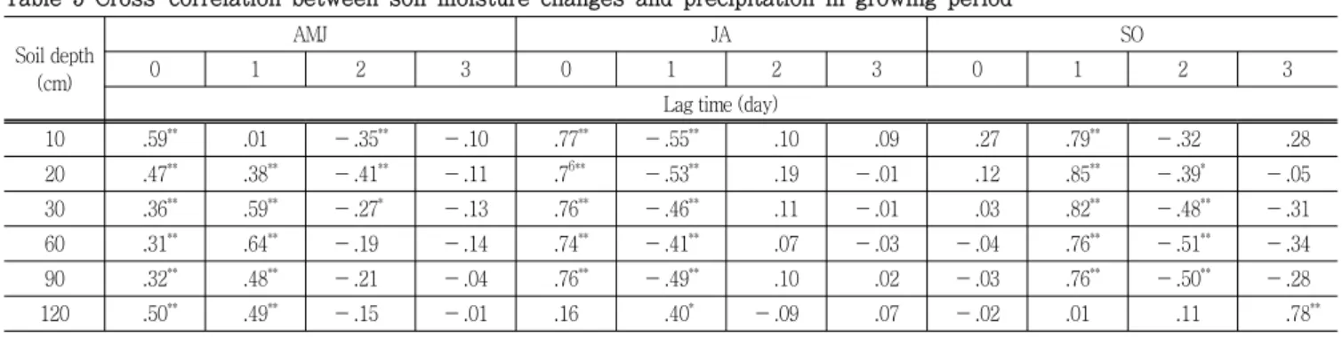 Table  4  Cross-correlation  between  soil  moisture  changes  and  precipitation  during  March