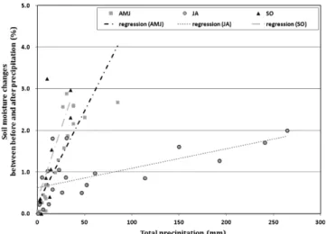 Fig.  4  Comparison  of  total  precipitation  and  soil  moisture  changes  between  before  and  after  precipitation  in  growing  season  in  10  cm  soil  layers