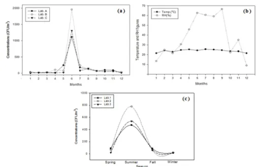 Table 3.  Spearman correlation analysis between CAF and environmental factors in the three microbial laboratories Conc
