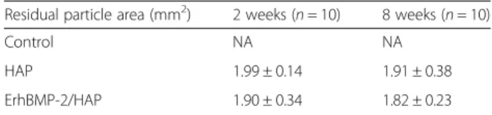 Table 2 New bone area of each group, as measured by histomorphometric analysis