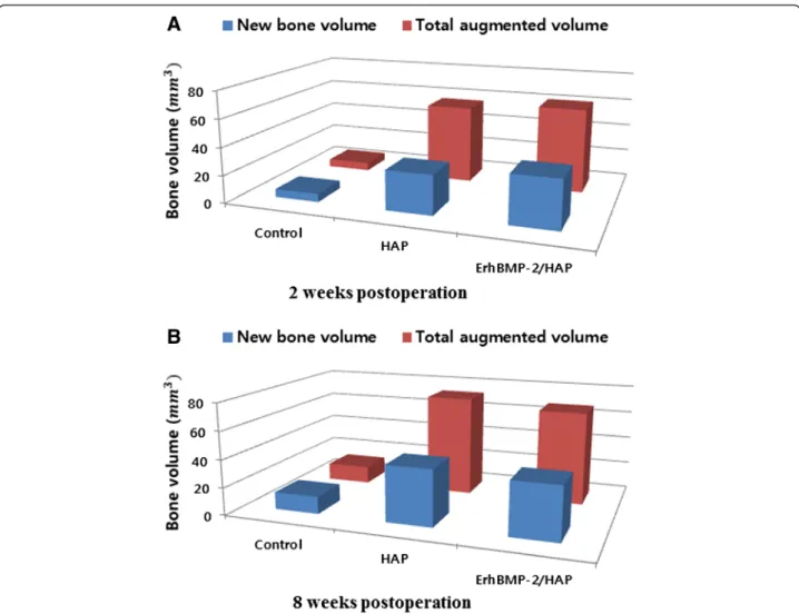 Fig. 7 Graphs showing tomographic analysis of total augmented volume and new bone volume (mm 3 )