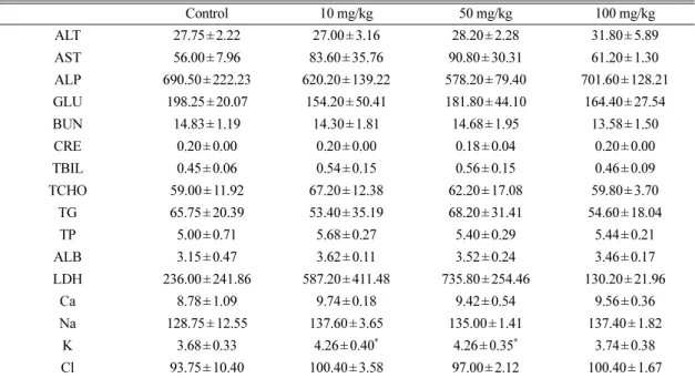 Table 3. Biochemical serum values in SD rat after oral administration of Al-NPs for 28 days