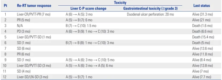 Table 5.  Treatment Outcome after Re-Irradiation 