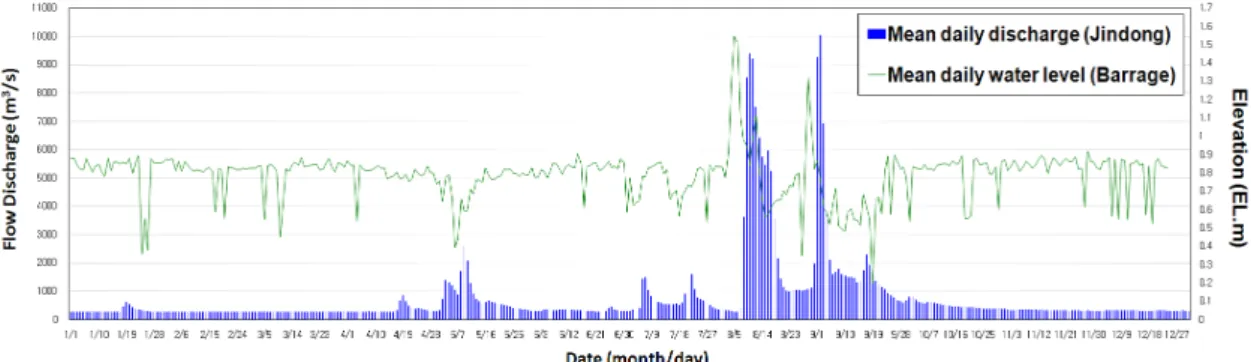 Fig. 2. Flow discharge and elevation data at the Lower Nakdong River in 2002. 3.2. HEC-6 모형 입력자료 HEC-6 모형의 입력자료로는 지형, 하상토, 유사량,  유량, 수위자료 등이 있다