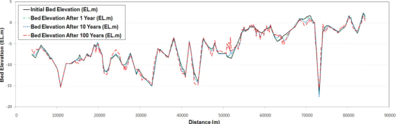Fig. 3. Bed change simulation using Ackers and White(1973) formula. 