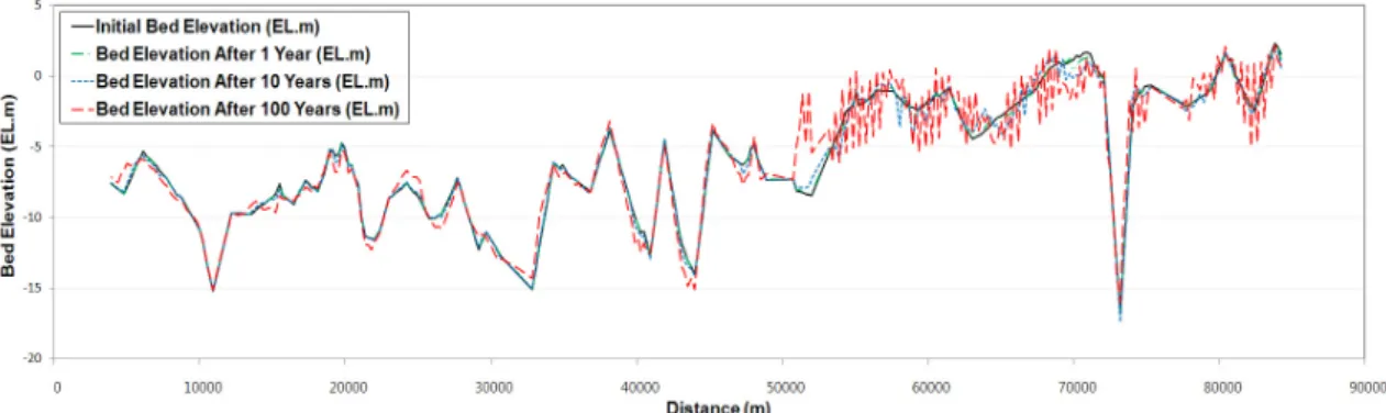 Fig. 6. Bed change simulation using Laursen(1958) formula. 