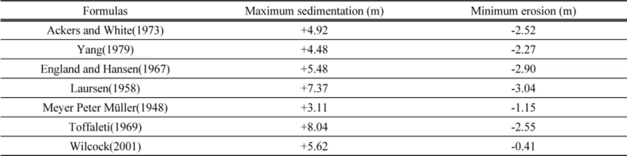 Table 4. Maximum sedimentation and minimum erosion after 100 years