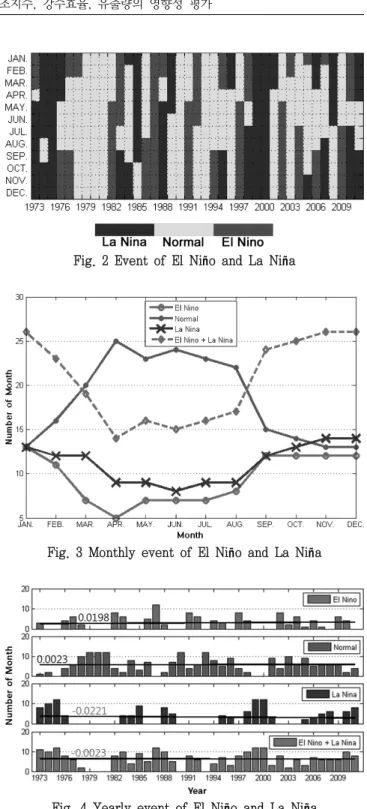 Fig.  2  Event  of  El  Niño  and  La  Niña
