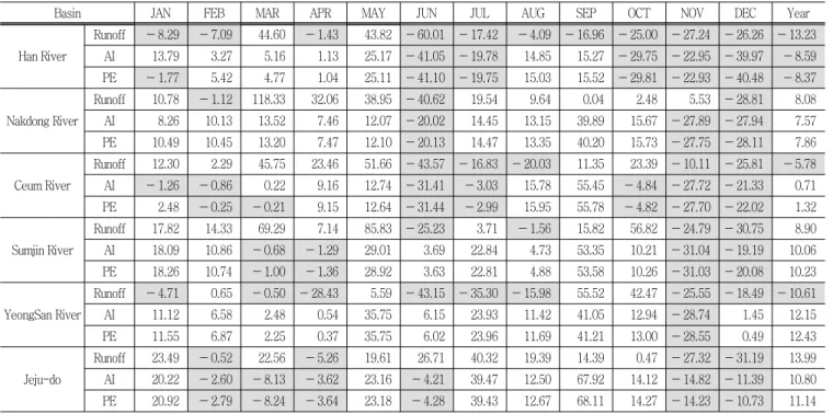 Table  3  Basin  average  of  the  100*(La  Niña-Normal)/Normal  (%)