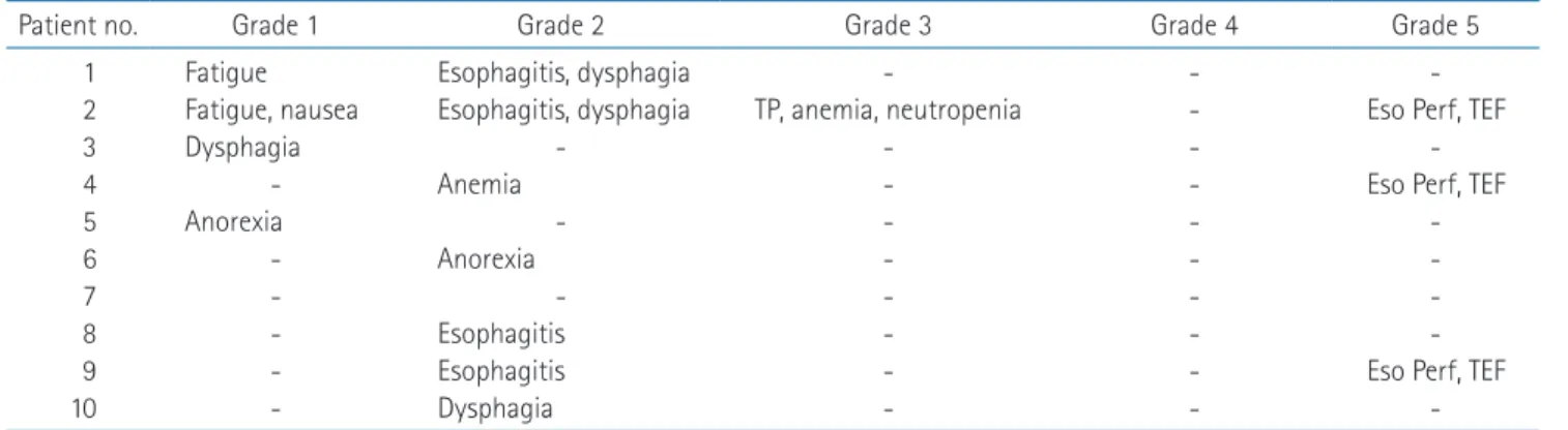 Table 3. Acute toxicities (within 3 months after the end of re-irradiation)