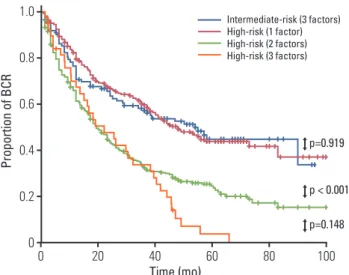 Table 2. Univariate and multivariate analyses for the identification of the significant predictors of postoperative biochemical