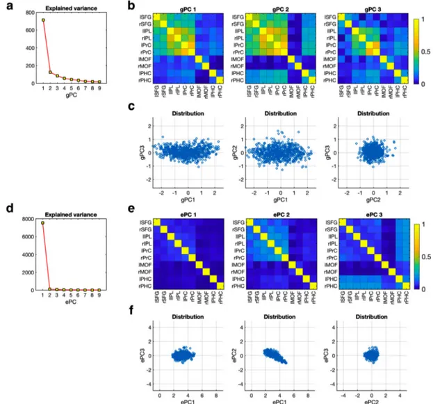 Fig. 15. Principal geodesic analysis and Euclidean principal component  analysis of  connectivity matrices