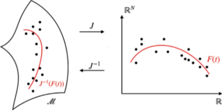 Fig. 3. A  schematic  description of  extrinsic  local  regression. 