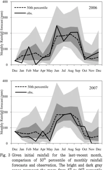 Fig. 3 Given  initial  rainfall  for  the  last-recent  month,  comparison  of  50 th   percentile  of  monthly  rainfall  forecasts  and  observation