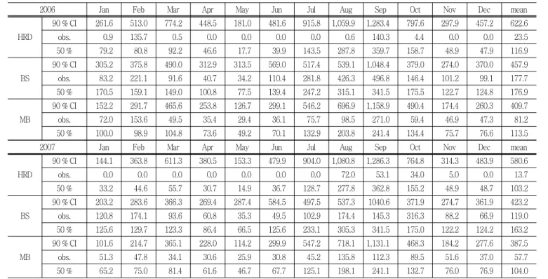 Table  1  FMS  flow  forecast  results  for  Hillsborough  River  Dam,  Bell  Shoal,  and  Morris  Bridge  stations  using  current  rainfall  forecast  method  for  2006  and  2007  (Unit:  MGD,  mega  gallon/day)