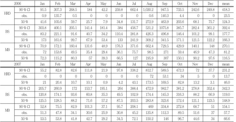 Table  2  FMS  flow  forecast  results  using  the  observed  rainfall  data  for  2006  and  2007 