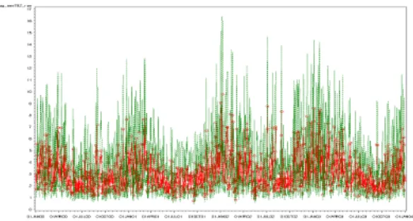 Fig. 6. Time-series plot of predicted wind speed at  [aws781] with 95% confidence interval.