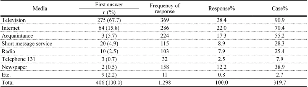 Table 2. Information media of extreme heat watch warning                         (N=406)지배적이라고 판단된다