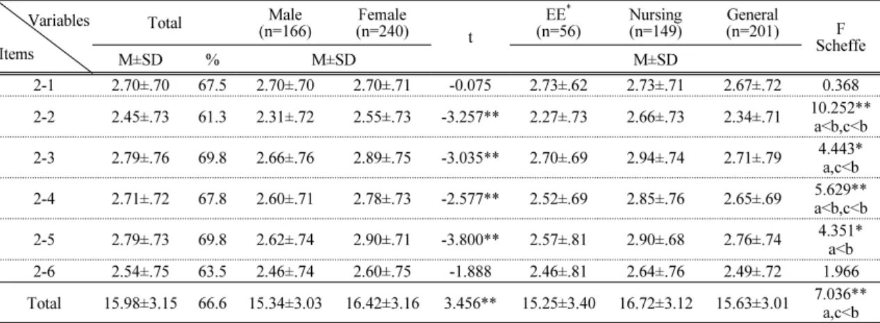 Table 3. Usefulness of special weather report                          (N=406)