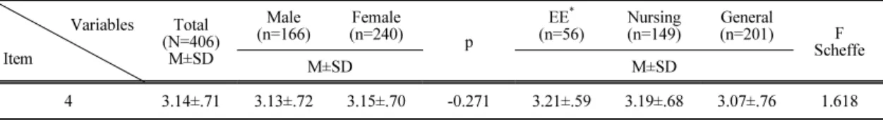 Table 4. Satisfaction of the special weather warning                               (N=406)학과((F=4.351, p=.014)에 따라서도 유의한 차이가 있었는데,  간호학과(2.90±.68)가 환경공학부(2.57±.81)보다 높게 나타나 기후변화 관련 교육을 받고 있는 환경공학부보다 보건과 건강 교육을 항상 접하는 간호학과의 극명한 차이를 보이는 의외의 결과로 나타났다
